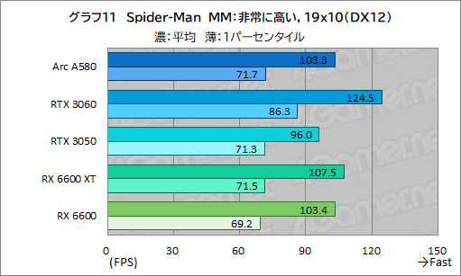 画像ギャラリー No.026のサムネイル画像 / 3万5000円で買える新型ミドルクラスGPU「Intel Arc A580」は，ゲーマーにとってどんな位置付けにあるのか？