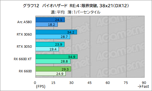 画像ギャラリー No.027のサムネイル画像 / 3万5000円で買える新型ミドルクラスGPU「Intel Arc A580」は，ゲーマーにとってどんな位置付けにあるのか？