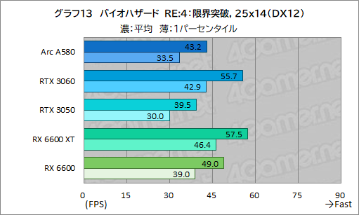 画像ギャラリー No.028のサムネイル画像 / 3万5000円で買える新型ミドルクラスGPU「Intel Arc A580」は，ゲーマーにとってどんな位置付けにあるのか？