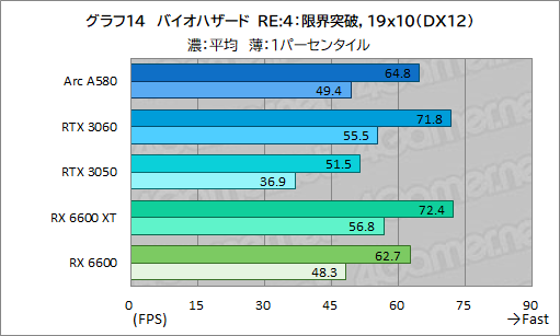 画像ギャラリー No.029のサムネイル画像 / 3万5000円で買える新型ミドルクラスGPU「Intel Arc A580」は，ゲーマーにとってどんな位置付けにあるのか？