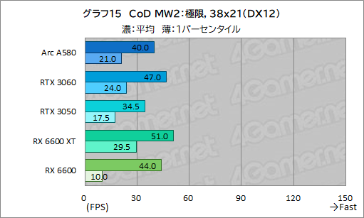 画像ギャラリー No.030のサムネイル画像 / 3万5000円で買える新型ミドルクラスGPU「Intel Arc A580」は，ゲーマーにとってどんな位置付けにあるのか？