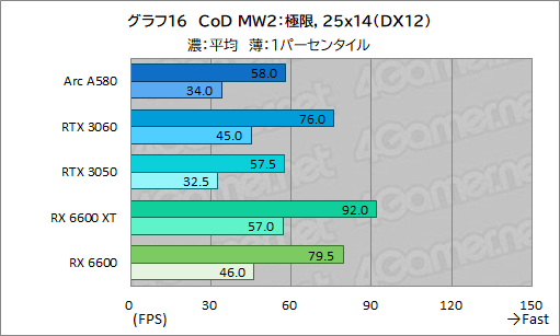 画像ギャラリー No.031のサムネイル画像 / 3万5000円で買える新型ミドルクラスGPU「Intel Arc A580」は，ゲーマーにとってどんな位置付けにあるのか？