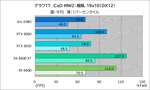 画像ギャラリー No.032のサムネイル画像 / 3万5000円で買える新型ミドルクラスGPU「Intel Arc A580」は，ゲーマーにとってどんな位置付けにあるのか？