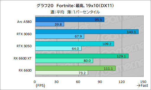 画像ギャラリー No.035のサムネイル画像 / 3万5000円で買える新型ミドルクラスGPU「Intel Arc A580」は，ゲーマーにとってどんな位置付けにあるのか？