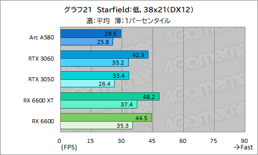 画像ギャラリー No.036のサムネイル画像 / 3万5000円で買える新型ミドルクラスGPU「Intel Arc A580」は，ゲーマーにとってどんな位置付けにあるのか？