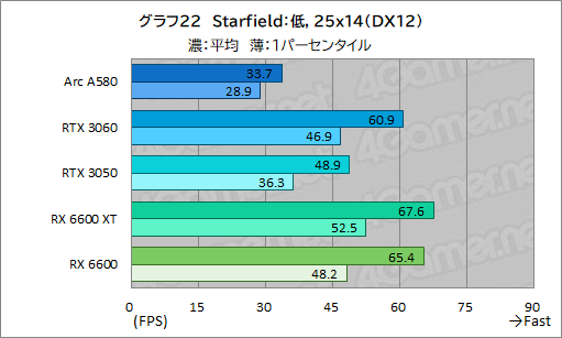 画像ギャラリー No.037のサムネイル画像 / 3万5000円で買える新型ミドルクラスGPU「Intel Arc A580」は，ゲーマーにとってどんな位置付けにあるのか？