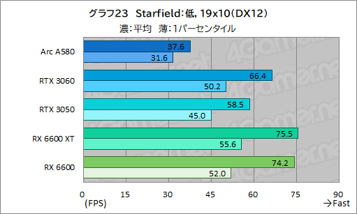画像ギャラリー No.038のサムネイル画像 / 3万5000円で買える新型ミドルクラスGPU「Intel Arc A580」は，ゲーマーにとってどんな位置付けにあるのか？