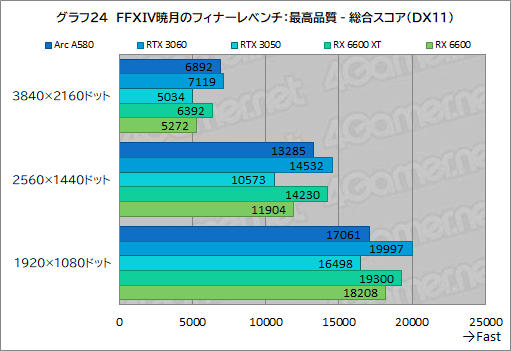 画像ギャラリー No.040のサムネイル画像 / 3万5000円で買える新型ミドルクラスGPU「Intel Arc A580」は，ゲーマーにとってどんな位置付けにあるのか？