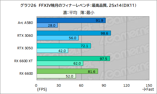 画像ギャラリー No.042のサムネイル画像 / 3万5000円で買える新型ミドルクラスGPU「Intel Arc A580」は，ゲーマーにとってどんな位置付けにあるのか？