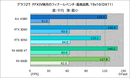 画像ギャラリー No.043のサムネイル画像 / 3万5000円で買える新型ミドルクラスGPU「Intel Arc A580」は，ゲーマーにとってどんな位置付けにあるのか？