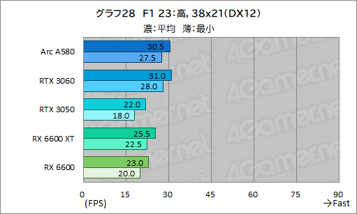 画像ギャラリー No.044のサムネイル画像 / 3万5000円で買える新型ミドルクラスGPU「Intel Arc A580」は，ゲーマーにとってどんな位置付けにあるのか？