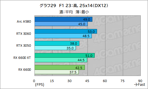 画像ギャラリー No.045のサムネイル画像 / 3万5000円で買える新型ミドルクラスGPU「Intel Arc A580」は，ゲーマーにとってどんな位置付けにあるのか？