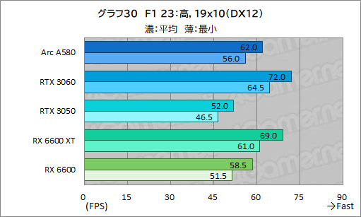 画像ギャラリー No.046のサムネイル画像 / 3万5000円で買える新型ミドルクラスGPU「Intel Arc A580」は，ゲーマーにとってどんな位置付けにあるのか？