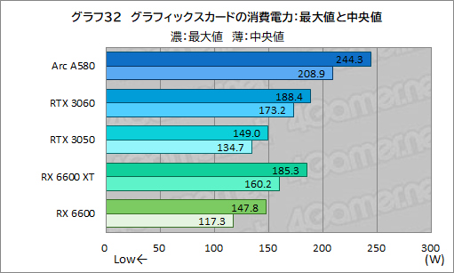 画像ギャラリー No.048のサムネイル画像 / 3万5000円で買える新型ミドルクラスGPU「Intel Arc A580」は，ゲーマーにとってどんな位置付けにあるのか？
