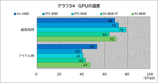 画像ギャラリー No.050のサムネイル画像 / 3万5000円で買える新型ミドルクラスGPU「Intel Arc A580」は，ゲーマーにとってどんな位置付けにあるのか？