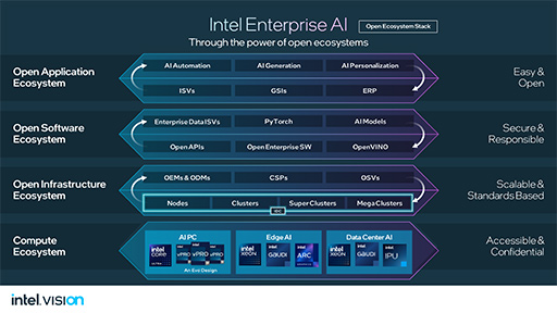 画像ギャラリー No.010のサムネイル画像 / NVIDIAに追いつけ追い越せ？　Intelが2024年以降のAI戦略を独自イベントで明らかに
