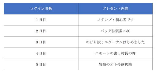 画像ギャラリー No.006のサムネイル画像 / 「ETERNAL」，新ダンジョン「オルド城」登場。初心者応援ログインボーナスもリニューアル
