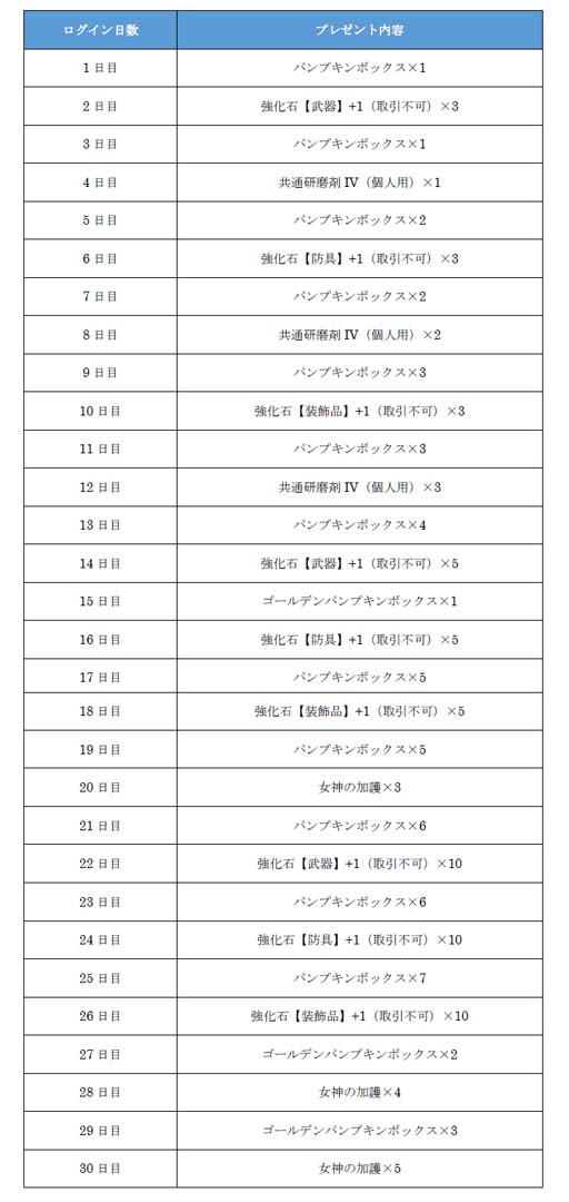画像ギャラリー No.004のサムネイル画像 / 「ETERNAL」，ハロウィンイベント“巨大生物掃討作戦”にフィールドボス「オレンジカボチャ」が登場