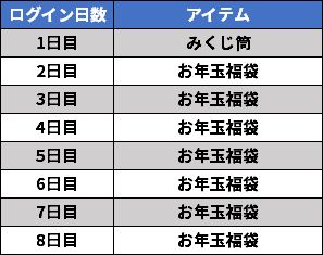 画像ギャラリー No.002のサムネイル画像 / 「ETERNAL」，新年を祝して“お年玉ログインボーナス”を開催