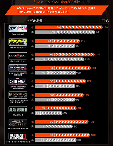画像ギャラリー No.014のサムネイル画像 / 7型有機ELディスプレイ＆Ryzen AI 300搭載の携帯型ゲームPC「OneXFly F1 Pro」の国内予約がスタート
