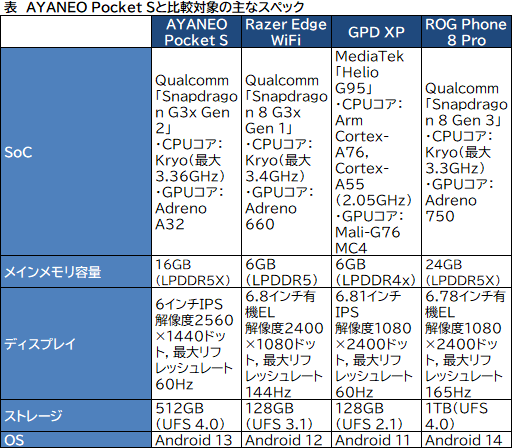 画像ギャラリー No.033のサムネイル画像 / 約350gと薄型軽量な最強Androidゲーム機？　「AYANEO Pocket S」の魅力に迫る【レビュー】