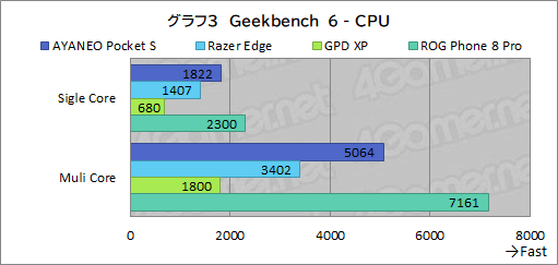 画像ギャラリー No.036のサムネイル画像 / 約350gと薄型軽量な最強Androidゲーム機？　「AYANEO Pocket S」の魅力に迫る【レビュー】