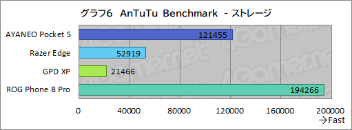 画像ギャラリー No.039のサムネイル画像 / 約350gと薄型軽量な最強Androidゲーム機？　「AYANEO Pocket S」の魅力に迫る【レビュー】