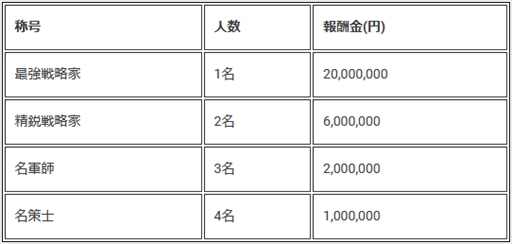画像ギャラリー No.004のサムネイル画像 / 「三國志 真戦」，報酬総額5000万円のイベント“最強同盟争覇戦”が5月19日から開催