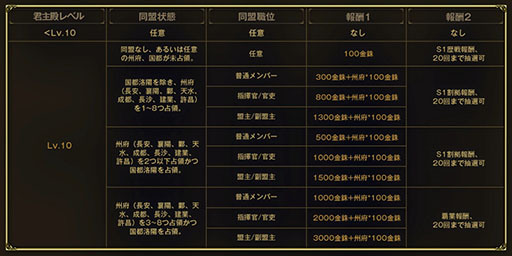 画像ギャラリー No.001のサムネイル画像 / 「三國志 真戦」，新規プレイヤー向けのシーズン1を刷新。3月3日より“漢末の乱”を開始