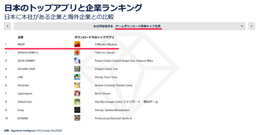 画像ギャラリー No.001のサムネイル画像 / MASKがモバイル市場攻略法の「ゲームDL数別トップ企業」にて1位にランクイン