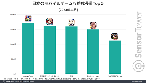 画像ギャラリー No.005のサムネイル画像 / 「呪術廻戦 ファントムパレード」リリース2週間で，収益が2000万ドルを突破。Sensor Towerが分析レポートを公開