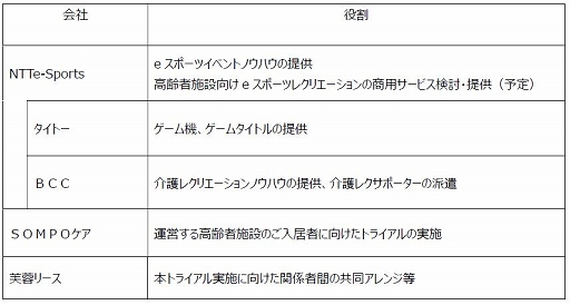 画像ギャラリー No.004のサムネイル画像 / NTTe-Sports，高齢者施設向けの「ゲーミングレクリエーション」のトライアルを実施