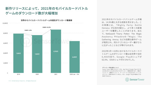 画像ギャラリー No.002のサムネイル画像 / レポート「2022年世界のカードバトルゲーム市場インサイト」が公開に