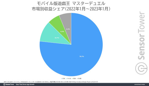 画像ギャラリー No.002のサムネイル画像 / モバイル版「遊戯王 マスターデュエル」，2022年の世界収益が1.3億ドル（約177億円）を突破。カードゲームジャンルで収益1位に