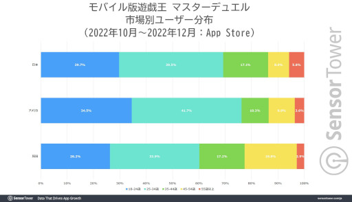 画像ギャラリー No.003のサムネイル画像 / モバイル版「遊戯王 マスターデュエル」，2022年の世界収益が1.3億ドル（約177億円）を突破。カードゲームジャンルで収益1位に