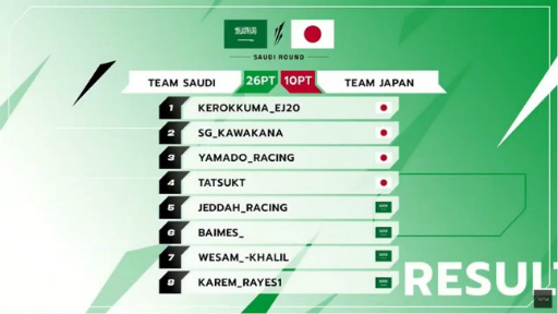 画像ギャラリー No.008のサムネイル画像 / 「日本・サウジアラビアeスポーツマッチ」SAUDI ARABIA ROUNDの日本語版大会映像が公開に