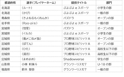 画像ギャラリー No.003のサムネイル画像 / 「全国都道府県対抗eスポーツ選手権 2022 TOCHIGI」本大会出場選手が公開に