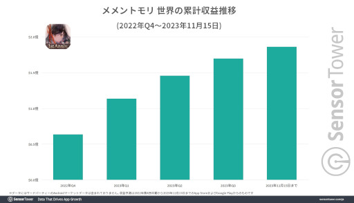 画像ギャラリー No.002のサムネイル画像 / 「メメントモリ」の世界累計収益が1.8億ドル（約265億円）を突破。18〜34歳のプレイヤーが全体の70％を占め，若い世代に支持される