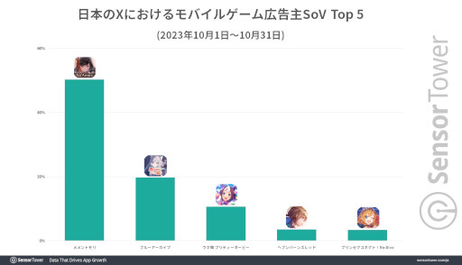 画像ギャラリー No.003のサムネイル画像 / 「メメントモリ」の世界累計収益が1.8億ドル（約265億円）を突破。18〜34歳のプレイヤーが全体の70％を占め，若い世代に支持される
