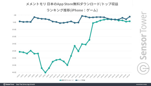画像ギャラリー No.004のサムネイル画像 / 「メメントモリ」の世界累計収益が1.8億ドル（約265億円）を突破。18〜34歳のプレイヤーが全体の70％を占め，若い世代に支持される