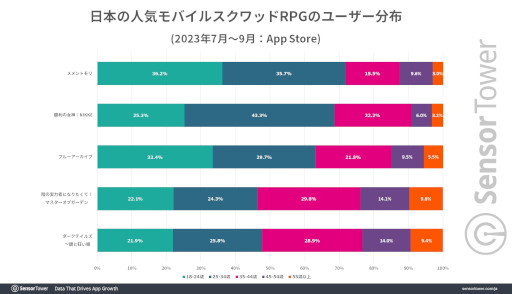画像ギャラリー No.007のサムネイル画像 / 「メメントモリ」の世界累計収益が1.8億ドル（約265億円）を突破。18〜34歳のプレイヤーが全体の70％を占め，若い世代に支持される