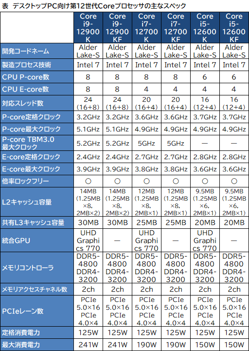 画像ギャラリー No.003のサムネイル画像 / Intel，Alder Lake-Sこと第12世代Coreプロセッサを正式発表。Ryzen 9最上位モデルをしのぐ高性能をアピール