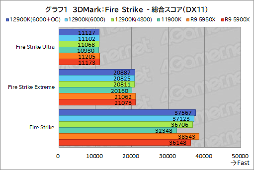 画像ギャラリー No.017のサムネイル画像 / 第12世代Coreの最上位CPU「Core i9-12900K」レビュー。Alder Lake-Sはゲーム性能でRyzen 9 5950Xを上回れたのか？