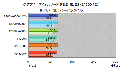 画像ギャラリー No.027のサムネイル画像 / 第12世代Coreの最上位CPU「Core i9-12900K」レビュー。Alder Lake-Sはゲーム性能でRyzen 9 5950Xを上回れたのか？