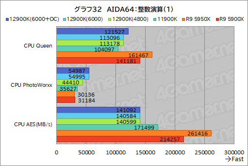 画像ギャラリー No.050のサムネイル画像 / 第12世代Coreの最上位CPU「Core i9-12900K」レビュー。Alder Lake-Sはゲーム性能でRyzen 9 5950Xを上回れたのか？