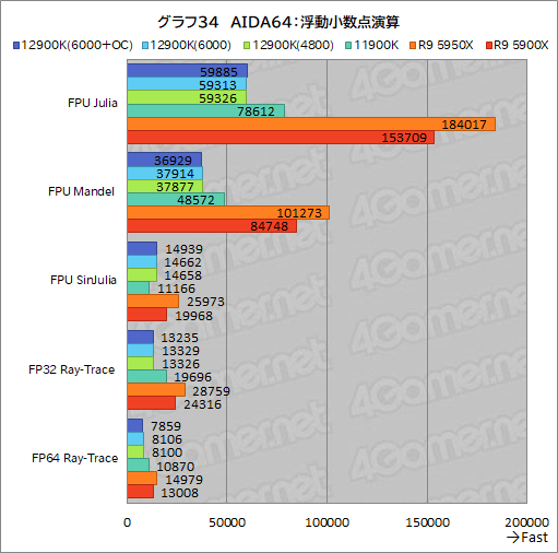 画像ギャラリー No.052のサムネイル画像 / 第12世代Coreの最上位CPU「Core i9-12900K」レビュー。Alder Lake-Sはゲーム性能でRyzen 9 5950Xを上回れたのか？
