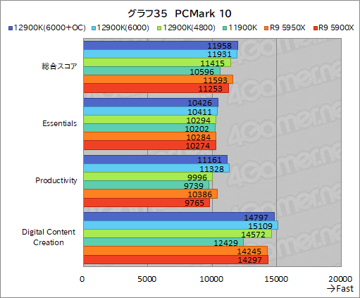 画像ギャラリー No.053のサムネイル画像 / 第12世代Coreの最上位CPU「Core i9-12900K」レビュー。Alder Lake-Sはゲーム性能でRyzen 9 5950Xを上回れたのか？