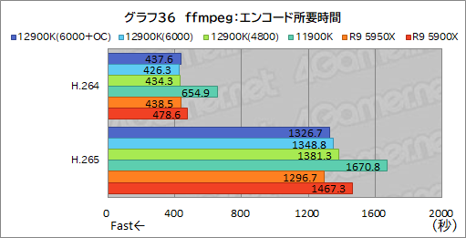 画像ギャラリー No.054のサムネイル画像 / 第12世代Coreの最上位CPU「Core i9-12900K」レビュー。Alder Lake-Sはゲーム性能でRyzen 9 5950Xを上回れたのか？