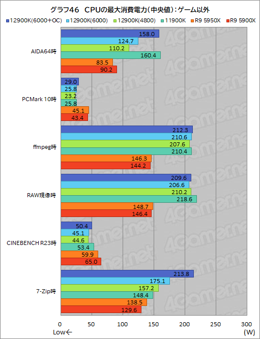 画像ギャラリー No.065のサムネイル画像 / 第12世代Coreの最上位CPU「Core i9-12900K」レビュー。Alder Lake-Sはゲーム性能でRyzen 9 5950Xを上回れたのか？