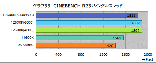 画像ギャラリー No.041のサムネイル画像 / 第12世代Core「Core i5-12600K」の実力を検証。ミドルクラスCPUの常識を超える性能を見せる